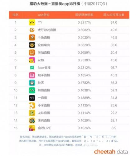 虎牙直播连续14个月领跑游戏直播市场[多图]