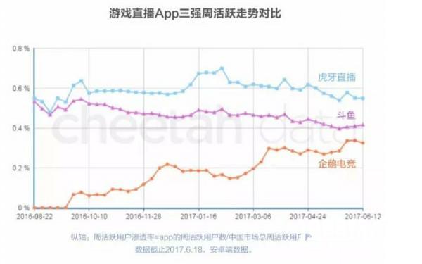虎牙直播连续14个月领跑游戏直播市场[多图]