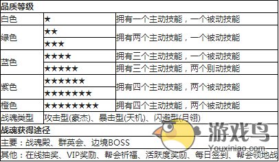 三国战神攻略 三国战神战魂的获得方法[多图]