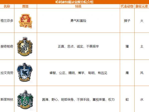 哈利波特魔法觉醒分院有什么区别？分院属性差别介绍[多图]