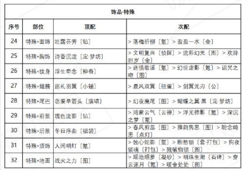 奇迹暖暖盛夏比拼怎么搭配？盛夏比拼高分攻略[多图]