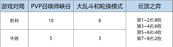 lol2020总决赛通行证任务介绍 全球总决赛币快速获取攻略[多图]
