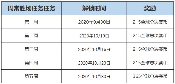 lol2020总决赛通行证任务介绍 全球总决赛币快速获取攻略[多图]
