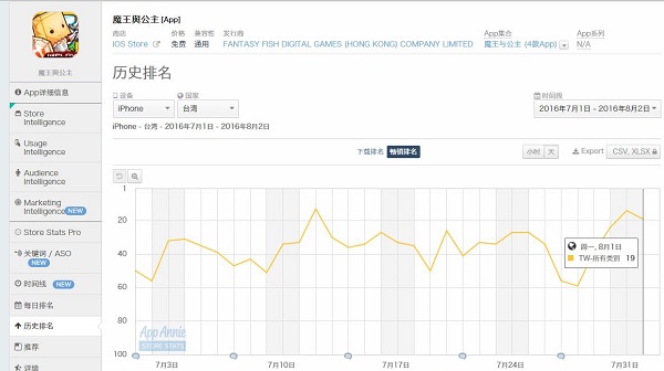 社交手游《魔王与公主》台湾地区表现亮眼[多图]