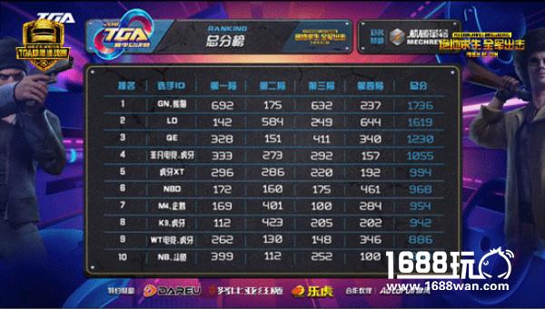 TGA极限挑战赛总决赛，世界级火爆现场引爆眼球[多图]