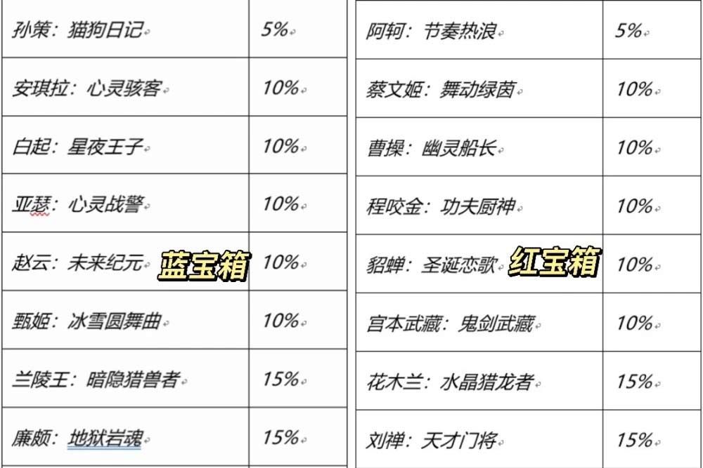 王者荣耀七周年宝箱哪个好 七周年红色蓝色史诗皮肤宝箱性价比分析[多图]