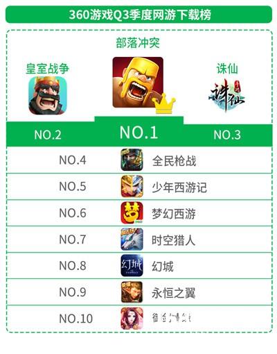 360游戏《2016Q3中国手游行业绿皮书》：解密“00后”玩家争夺战黄金策略 国漫IP崛起[多图]
