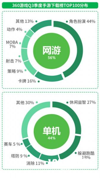 360游戏《2016Q3中国手游行业绿皮书》：解密“00后”玩家争夺战黄金策略 国漫IP崛起[多图]