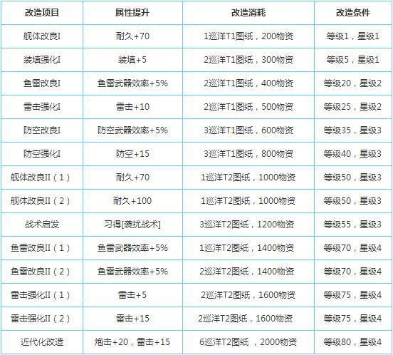 碧蓝航线卡鲁斯鲁厄改造技能属性一览[多图]