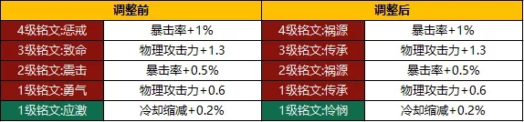 王者荣耀新铭文系统升级什么上线正式服？新铭文要多少铭文碎片？[多图]