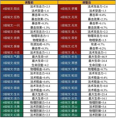 王者荣耀新铭文系统升级什么上线正式服？新铭文要多少铭文碎片？[多图]