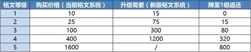王者荣耀新铭文系统升级什么上线正式服？新铭文要多少铭文碎片？[多图]