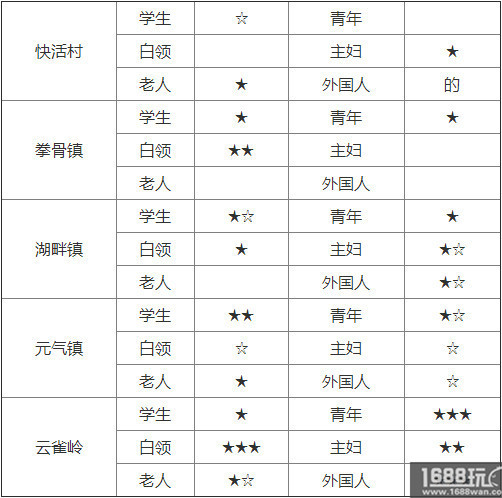 吃货大食堂新手攻略 教你如何完美开局[多图]