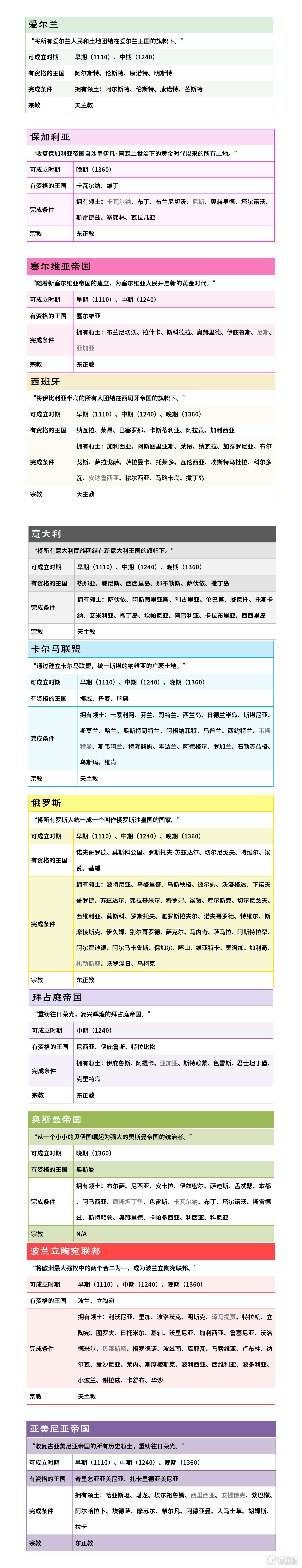 《荣誉骑士2：君主》特殊国家成立条件介绍
