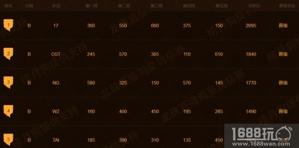 龙珠LKP鸡皇锦标赛外卡赛战罢 20支豪强突出重围[多图]