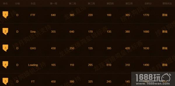龙珠LKP鸡皇锦标赛外卡赛战罢 20支豪强突出重围[多图]