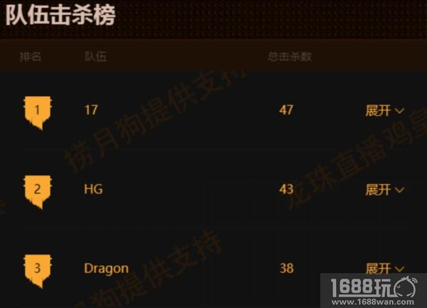 龙珠LKP鸡皇锦标赛外卡赛战罢 20支豪强突出重围[多图]