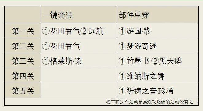 奇迹暖暖未来漫游机械心音攻略 机械心音1-5关全关卡套装搭配方案[图]