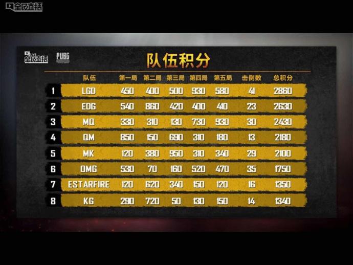 全民直播吃鸡贺岁杯收官 打响国内吃鸡线下赛第一枪[图]