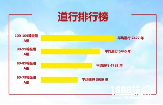 《问道》手游首届道王跨服宣战！秘密大数据爆料[多图]