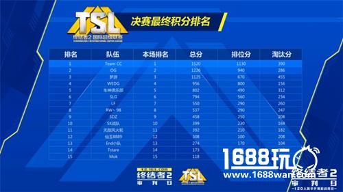 《终结者2》TSL中国区公开赛  50万重奖冠军诞生[多图]