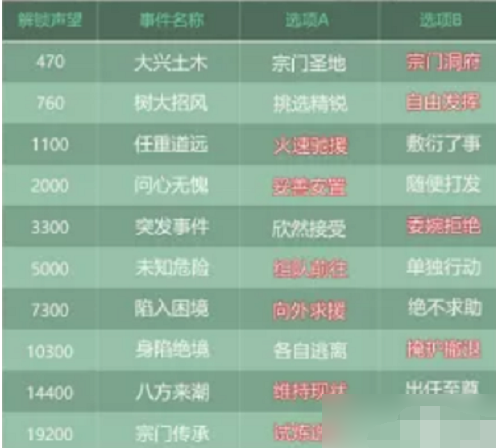 叫我大掌柜蜀山攻略-弟子事件选择宗门令获取攻略