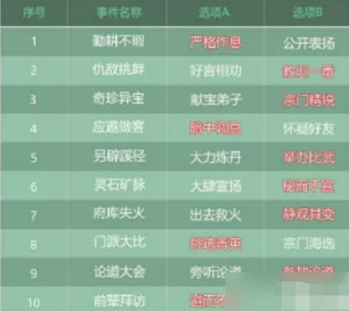 叫我大掌柜蜀山攻略-弟子事件选择宗门令获取攻略