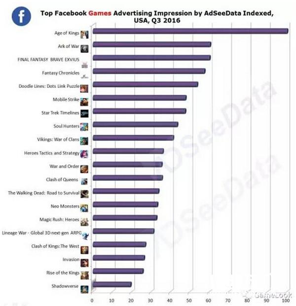 脸书Q3 TOP20游戏广告83%是RPG和SLG[图]