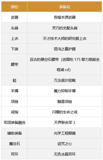dnf男气功军团装备搭配