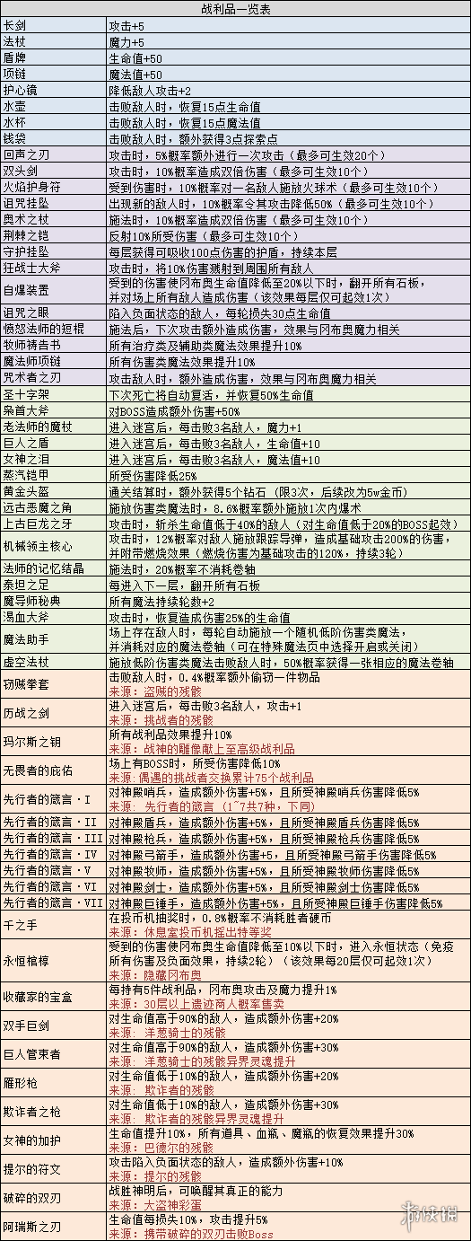 《不思议迷宫》玛尔斯之殿dp特殊战利品 特殊战利品获得方法
