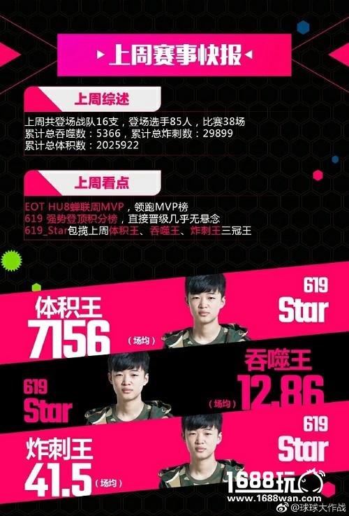 球球大作战BPL炫星强势发力 虎牙见证619雄登榜首[多图]