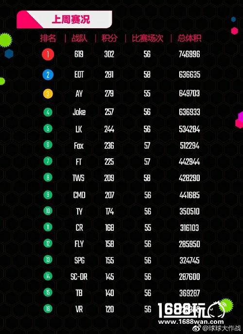球球大作战BPL炫星强势发力 虎牙见证619雄登榜首[多图]