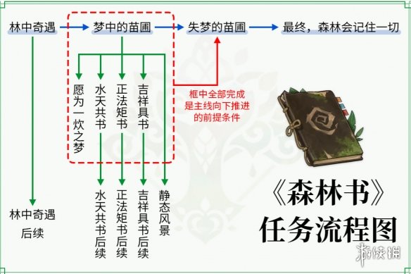 《原神》森林书任务大全 森林书任务顺序一览