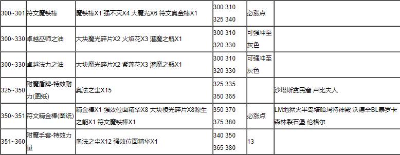魔兽世界wlk附魔1-375最省材料攻略
