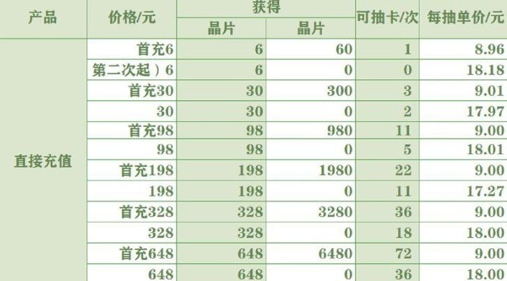 未定事件簿氪金攻略 氪金抽卡技巧[多图]