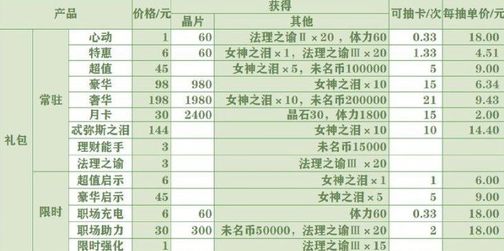 未定事件簿氪金攻略 氪金抽卡技巧[多图]