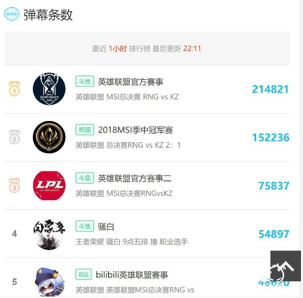 MSI总决赛RNG夺冠 斗鱼直播蓝光高清引观众青睐[多图]