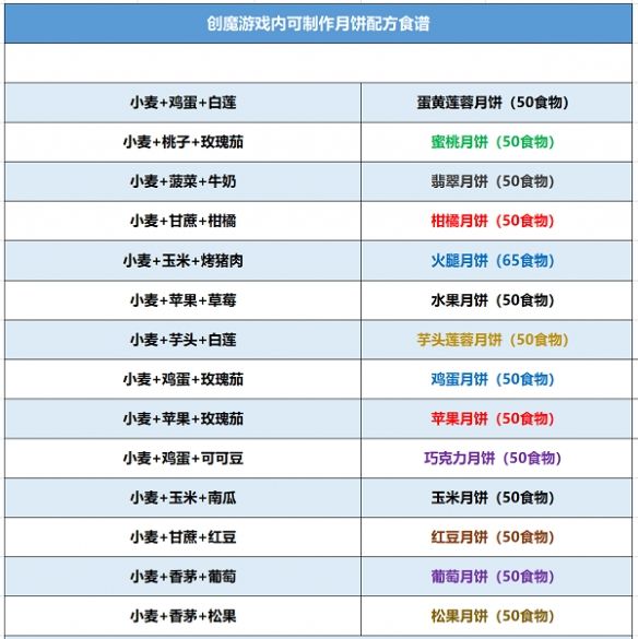 创造与魔法月饼怎么做？2022月饼食谱配方大全[多图]