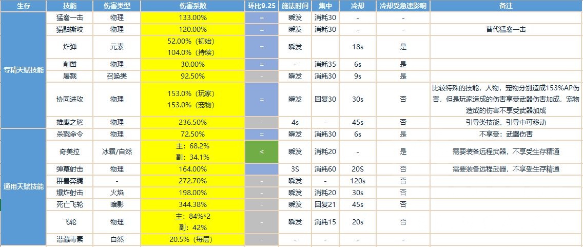 魔兽世界10.0前夕生存猎天赋怎么加
