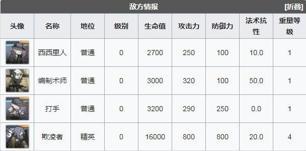 明日方舟喧闹法则CB-6怎么打 喧闹法则CB-7怎么打[多图]