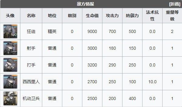 明日方舟喧闹法则CB-6怎么打 喧闹法则CB-7怎么打[多图]