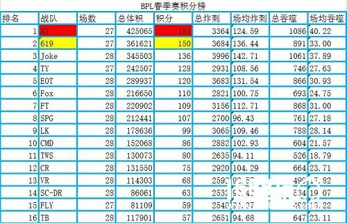 球球大作战BPL两周战罢虎牙619、AY称霸分组第一[多图]