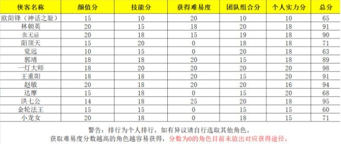 新射雕群侠传神话侠客哪个好？神话侠客强度排行榜[多图]