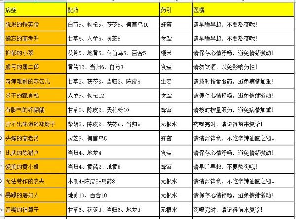 叫我大掌柜药铺疑难杂症配方陈猎户是什么？药铺疑难杂症配方一览[多图]
