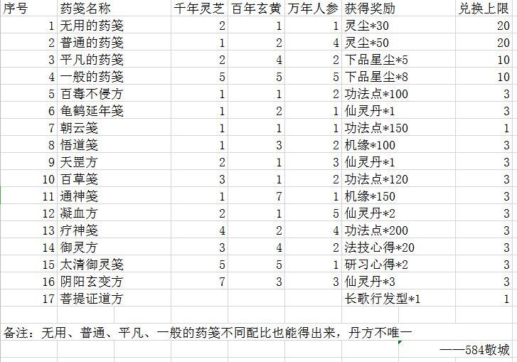 一念逍遥药方大全：全部炼药药方配比分享[多图]