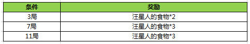 王者荣耀汪星人的食物怎么获得?[多图]