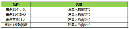 王者荣耀汪星人的食物怎么获得?[多图]
