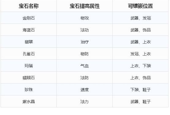 梦幻新诛仙宝石搭攻略 新手宝石镶嵌推荐[多图]