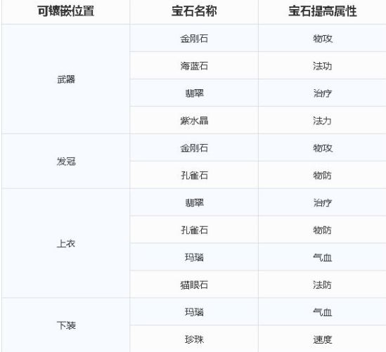 梦幻新诛仙宝石搭攻略 新手宝石镶嵌推荐[多图]