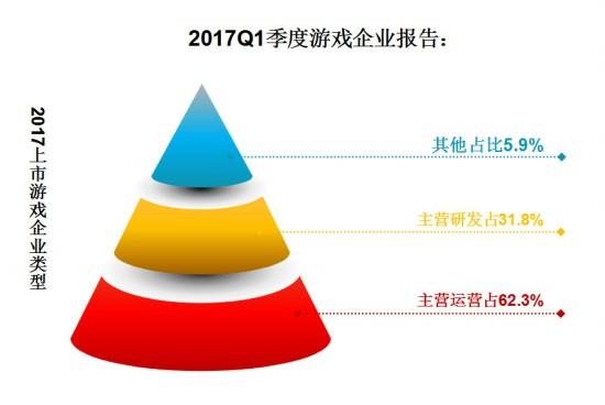 中国游企版图2017Q1研究报告：游戏产业机遇透视[多图]